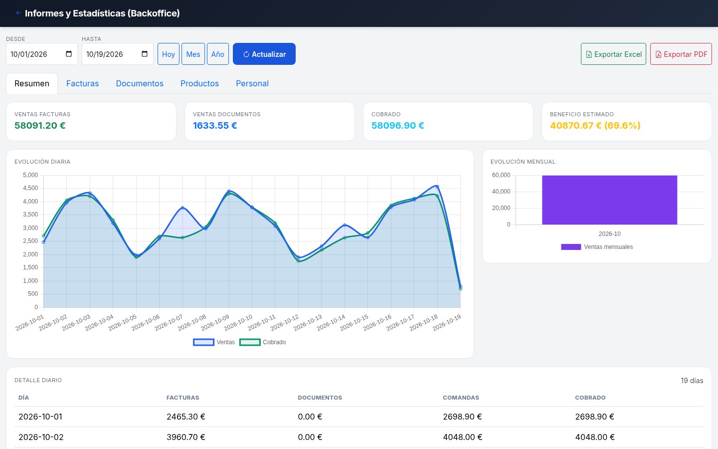 Statistics — Sales and profit trends